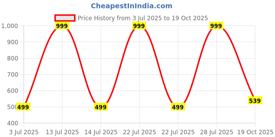 myntra.com Mom and Me Maroon Cotton Dresses mom and me Price History Graph from 3 Jul 2025 to 19 Oct 2025