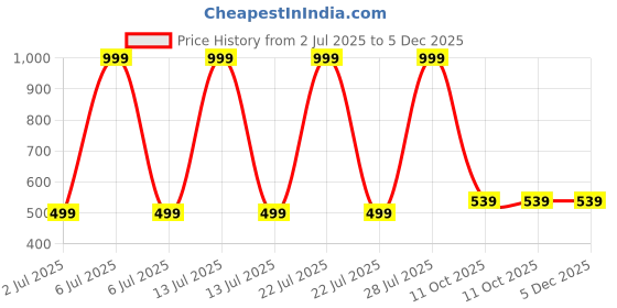 myntra.com Mom and Me Multi Cotton Dresses mom and me Price History Graph from 2 Jul 2025 to 5 Dec 2025