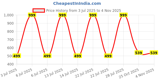 myntra.com Mom and Me Pink Cotton Dresses mom and me Price History Graph from 3 Jul 2025 to 4 Nov 2025