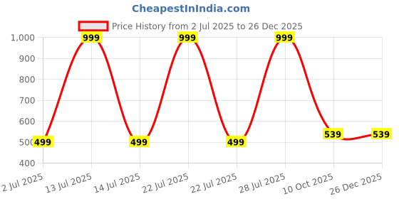 myntra.com Mom and Me Yellow Cotton Dresses mom and me Price History Graph from 2 Jul 2025 to 26 Dec 2025