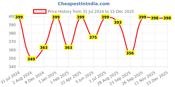 myntra.com Mom & World Baby Sunscreen Lotion SPF 50 PA+++ 120 ml mom & world Price History Graph from 31 Jul 2024 to 15 Dec 2025