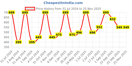 myntra.com Mom & World Kidsy Hair Nourishing Oil With Comb Applicator - 150 ml mom & world Price History Graph from 31 Jul 2024 to 24 Nov 2025
