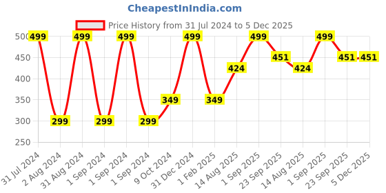 myntra.com Mom & World Kidsy Marshmallow Body Wash with Argan & Aloevera - 240 ml mom & world Price History Graph from 31 Jul 2024 to 5 Dec 2025