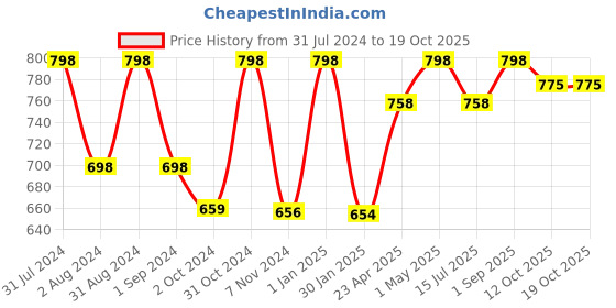 myntra.com Mom & World Mineral Based Baby Sunscreen Lotion, SPF 50-120ml  Pack Of 2 mom & world Price History Graph from 31 Jul 2024 to 19 Oct 2025