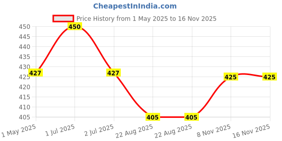 myntra.com Mom & World Pack of 2 Baby Mosquito Repellent Room Spray - 100 ml each mom & world Price History Graph from 1 May 2025 to 15 Nov 2025