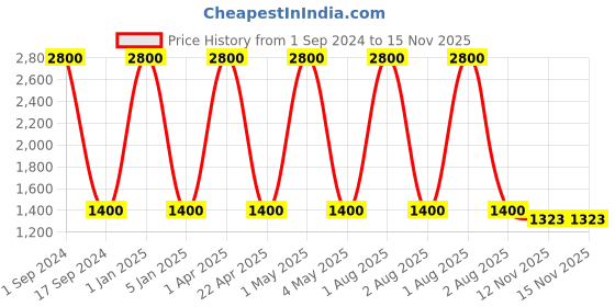 myntra.com Mom For Sure by Ketki Dalal Abstract Printed Maternity A-Line Kurtas mom for sure by ketki dalal Price History Graph from 1 Sep 2024 to 15 Nov 2025