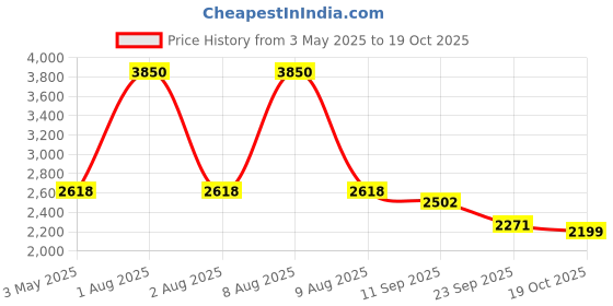 myntra.com Mom For Sure by Ketki Dalal Animal Print Puff Sleeve Maternity Maxi Dress mom for sure by ketki dalal Price History Graph from 3 May 2025 to 19 Oct 2025