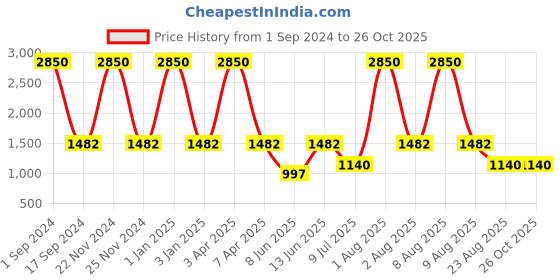 myntra.com Mom For Sure by Ketki Dalal Bandhani Printed V-Neck Anarkali Cotton Maternity Kurta mom for sure by ketki dalal Price History Graph from 1 Sep 2024 to 26 Oct 2025