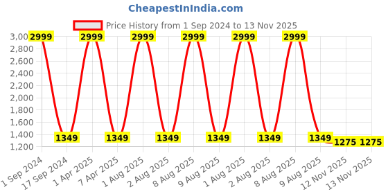 myntra.com Mom For Sure by Ketki Dalal Bandhini Printed Thread Work Pure Cotton Maternity Kurta mom for sure by ketki dalal Price History Graph from 1 Sep 2024 to 12 Nov 2025