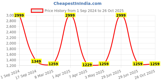 myntra.com Mom For Sure by Ketki Dalal Bandhini Printed Thread Work Pure Cotton Maternity Kurta mom for sure by ketki dalal Price History Graph from 1 Sep 2024 to 26 Oct 2025