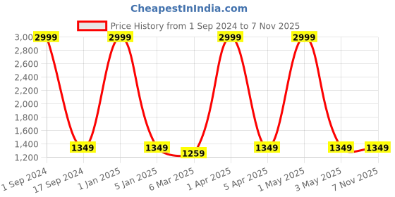 myntra.com Mom For Sure by Ketki Dalal Bandhni Embroidery Round Neck Cotton Maternity Kurta mom for sure by ketki dalal Price History Graph from 1 Sep 2024 to 4 Nov 2025