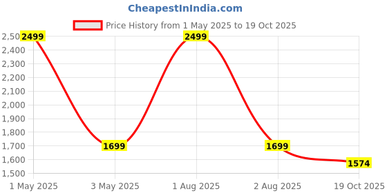 myntra.com Mom For Sure by Ketki Dalal Cotton Printed Puff Sleeve Cotton Peplum Maternity Top mom for sure by ketki dalal Price History Graph from 1 May 2025 to 19 Oct 2025