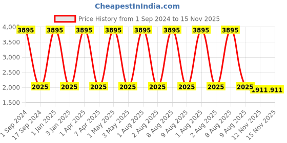 myntra.com Mom For Sure by Ketki Dalal Embellished Mirror Work Maternity A-Line Kurta With Dupatta mom for sure by ketki dalal Price History Graph from 1 Sep 2024 to 15 Nov 2025
