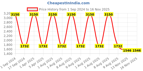 myntra.com Mom For Sure by Ketki Dalal Embroidered Round Neck Straight Maternity Kurtas With Dupatta mom for sure by ketki dalal Price History Graph from 1 Sep 2024 to 15 Nov 2025
