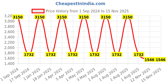 myntra.com Mom For Sure by Ketki Dalal Embroidered Round Neck Straight Maternity Kurtas With Dupatta mom for sure by ketki dalal Price History Graph from 1 Sep 2024 to 15 Nov 2025