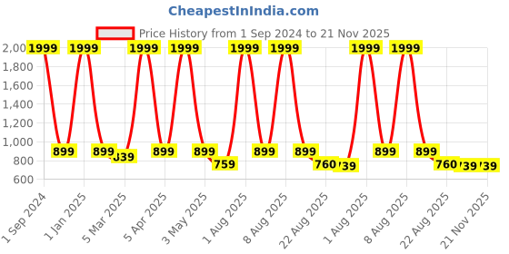 myntra.com Mom For Sure by Ketki Dalal Ethnic Motifs Printed Cotton Maternity Kurta mom for sure by ketki dalal Price History Graph from 1 Sep 2024 to 20 Nov 2025