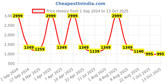 myntra.com Mom For Sure by Ketki Dalal Ethnic Motifs Yoke Design Thread Work Maternity Kurta mom for sure by ketki dalal Price History Graph from 1 Sep 2024 to 13 Oct 2025