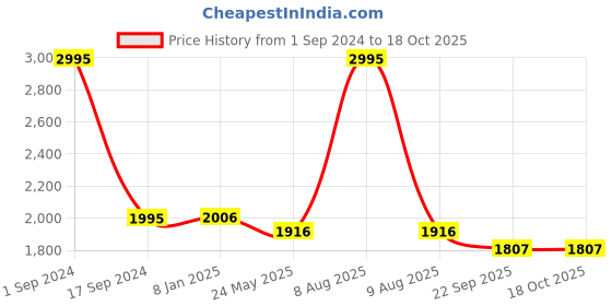 myntra.com Mom For Sure by Ketki Dalal Flared Sleeves Ruffles Maternity Cotton Top With Lounge Pants mom for sure by ketki dalal Price History Graph from 1 Sep 2024 to 18 Oct 2025