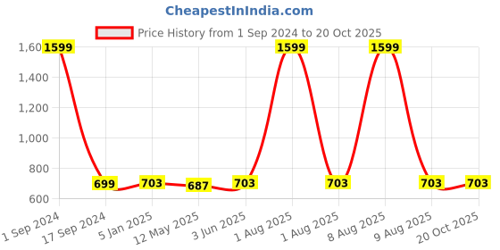 myntra.com Mom For Sure by Ketki Dalal Floral Embroidered Thread Work A-Line Maternity Kurti mom for sure by ketki dalal Price History Graph from 1 Sep 2024 to 20 Oct 2025