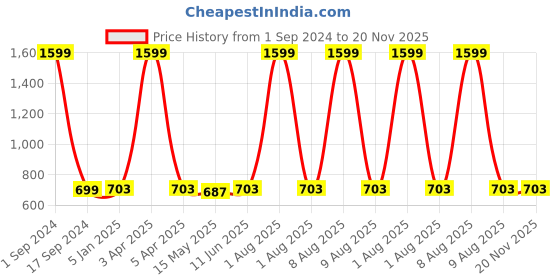 myntra.com Mom For Sure by Ketki Dalal Floral Embroidered Thread Work A-Line Maternity Kurti mom for sure by ketki dalal Price History Graph from 1 Sep 2024 to 20 Nov 2025
