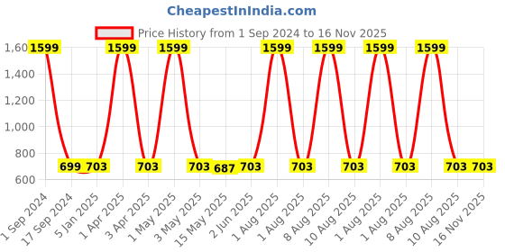 myntra.com Mom For Sure by Ketki Dalal Floral Embroidered Tie-Up Neck A-Line Maternity Kurti mom for sure by ketki dalal Price History Graph from 1 Sep 2024 to 15 Nov 2025