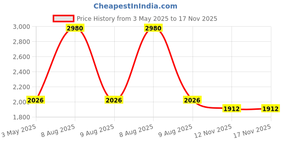 myntra.com Mom For Sure by Ketki Dalal Floral Print Ruffled Maternity Blouson Dress mom for sure by ketki dalal Price History Graph from 3 May 2025 to 17 Nov 2025