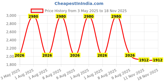myntra.com Mom For Sure by Ketki Dalal Floral Print Ruffled Maternity Blouson Dress mom for sure by ketki dalal Price History Graph from 3 May 2025 to 17 Nov 2025