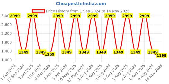 myntra.com Mom For Sure by Ketki Dalal Floral Printed A-Line Cotton Maternity Kurta mom for sure by ketki dalal Price History Graph from 1 Sep 2024 to 14 Nov 2025