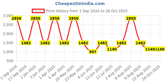 myntra.com Mom For Sure by Ketki Dalal Floral Printed A-Line Cotton Maternity Kurta mom for sure by ketki dalal Price History Graph from 1 Sep 2024 to 26 Oct 2025