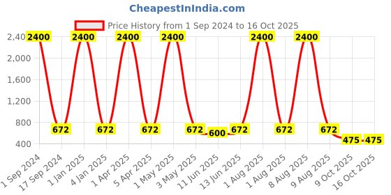 myntra.com Mom For Sure by Ketki Dalal Floral Printed Extended Sleeves Maternity Top mom for sure by ketki dalal Price History Graph from 1 Sep 2024 to 16 Oct 2025