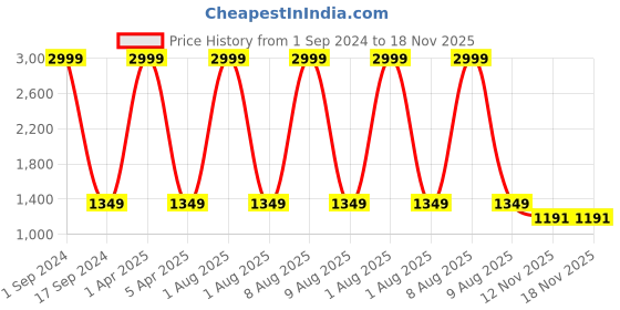 myntra.com Mom For Sure by Ketki Dalal Floral Printed Gotta Patti Cotton Maternity Kurta mom for sure by ketki dalal Price History Graph from 1 Sep 2024 to 18 Nov 2025