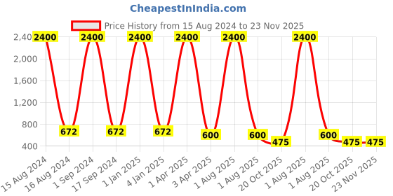 myntra.com Mom For Sure by Ketki Dalal Floral Printed Maternity A-Line Top mom for sure by ketki dalal Price History Graph from 15 Aug 2024 to 23 Nov 2025