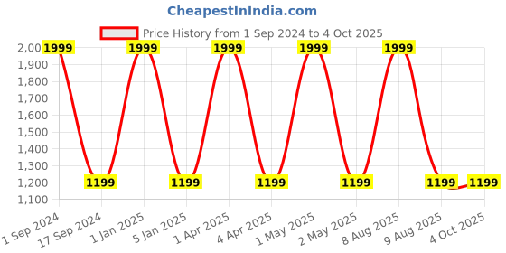 myntra.com Mom For Sure by Ketki Dalal Lime Green Maternity Dress mom for sure by ketki dalal Price History Graph from 1 Sep 2024 to 4 Oct 2025