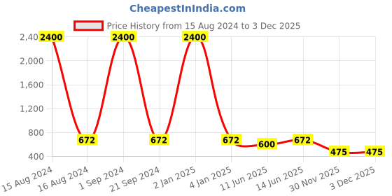 myntra.com Mom For Sure by Ketki Dalal Maternity Floral Printed Extended Sleeves Georgette Top mom for sure by ketki dalal Price History Graph from 15 Aug 2024 to 3 Dec 2025