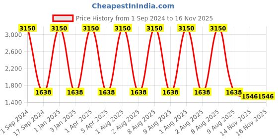 myntra.com Mom For Sure by Ketki Dalal Mirror Work A-Line Cotton Maternity Kurta mom for sure by ketki dalal Price History Graph from 1 Sep 2024 to 14 Nov 2025