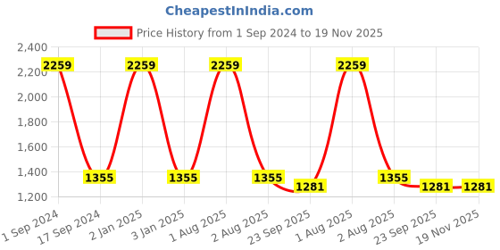 myntra.com Mom For Sure by Ketki Dalal Peach-Coloured & Red Floral Maternity Fit & Flared Dress mom for sure by ketki dalal Price History Graph from 1 Sep 2024 to 19 Nov 2025