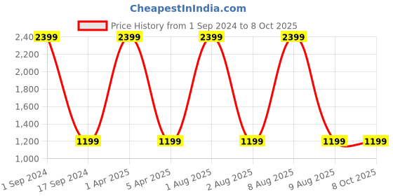 myntra.com Mom For Sure by Ketki Dalal Peach-Coloured Linen Maternity A-Line Midi Dress mom for sure by ketki dalal Price History Graph from 1 Sep 2024 to 4 Oct 2025