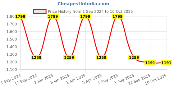 myntra.com Mom For Sure by Ketki Dalal Peach-Coloured Maternity Dress mom for sure by ketki dalal Price History Graph from 1 Sep 2024 to 4 Oct 2025