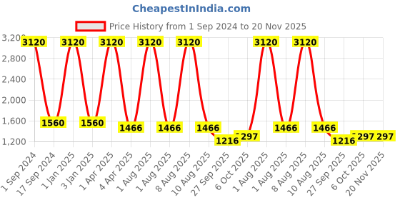 myntra.com Mom For Sure by Ketki Dalal Polka Dots Printed Maternity A-Line Midi Dress mom for sure by ketki dalal Price History Graph from 1 Sep 2024 to 20 Nov 2025
