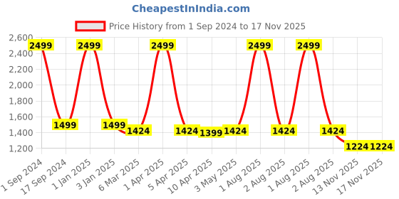 myntra.com Mom For Sure by Ketki Dalal Printed Ethnic Cotton Maternity Top mom for sure by ketki dalal Price History Graph from 1 Sep 2024 to 17 Nov 2025