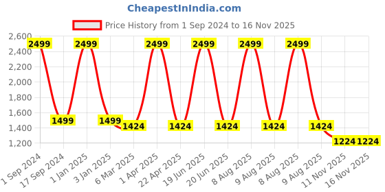 myntra.com Mom For Sure by Ketki Dalal Printed Ethnic Cotton Maternity Top mom for sure by ketki dalal Price History Graph from 1 Sep 2024 to 16 Nov 2025