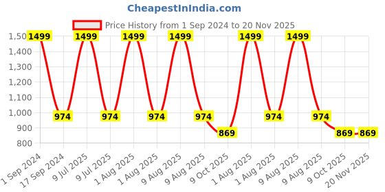 myntra.com Mom For Sure by Ketki Dalal Printed Pure Cotton Maternity Waterfall Shrug mom for sure by ketki dalal Price History Graph from 1 Sep 2024 to 20 Nov 2025