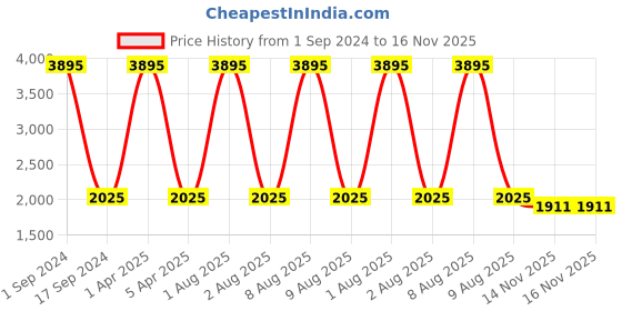 myntra.com Mom For Sure by Ketki Dalal Round Neck Mirror Work Anarkali Maternity Kurta With Belt mom for sure by ketki dalal Price History Graph from 1 Sep 2024 to 16 Nov 2025