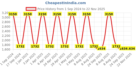 myntra.com Mom For Sure by Ketki Dalal Round Neck Straight Maternity Kurta With Bandhni Dupatta mom for sure by ketki dalal Price History Graph from 1 Sep 2024 to 22 Nov 2025