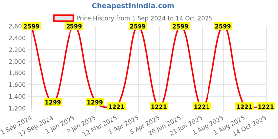 myntra.com Mom For Sure by Ketki Dalal Ruffles Maternity Fit & Flare Midi Dress mom for sure by ketki dalal Price History Graph from 1 Sep 2024 to 14 Oct 2025