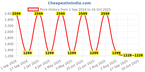 myntra.com Mom For Sure by Ketki Dalal Ruffles Maternity Fit & Flare Midi Dress mom for sure by ketki dalal Price History Graph from 1 Sep 2024 to 16 Oct 2025