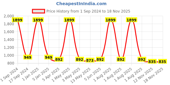 myntra.com Mom For Sure by Ketki Dalal Shirt Collar High-Low Maternity Tunic mom for sure by ketki dalal Price History Graph from 1 Sep 2024 to 17 Nov 2025