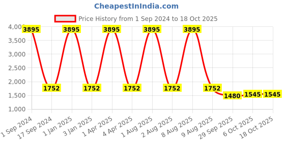 myntra.com Mom For Sure by Ketki Dalal Shirt Collar Regular Gotta Patti Maternity Kurta with Salwar mom for sure by ketki dalal Price History Graph from 1 Sep 2024 to 18 Oct 2025