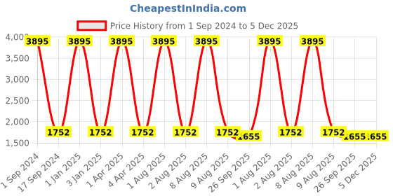 myntra.com Mom For Sure by Ketki Dalal Shirt Collar Regular Gotta Patti Maternity Kurta with Salwar mom for sure by ketki dalal Price History Graph from 1 Sep 2024 to 5 Dec 2025