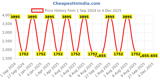 myntra.com Mom For Sure by Ketki Dalal Shirt Collar Regular Gotta Patti Maternity Kurta with Salwar mom for sure by ketki dalal Price History Graph from 1 Sep 2024 to 4 Dec 2025